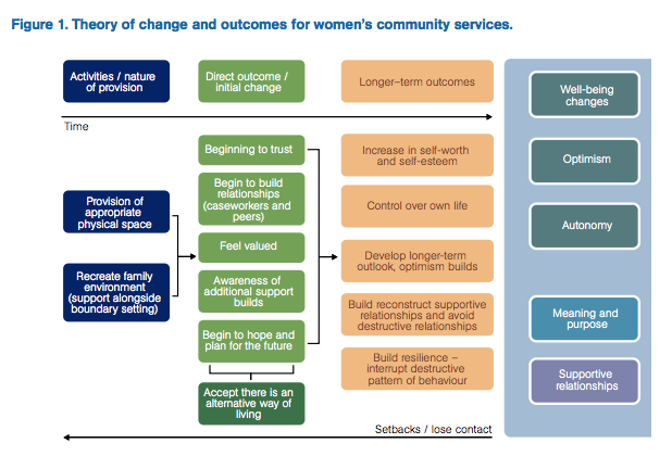 Figure 1: Theory of change and outcomes for women’s community services  (Nicholles and Whitehead 2012)