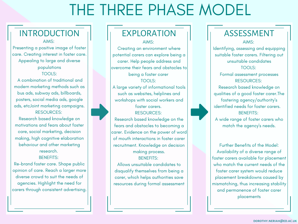 The Three-Phase Model