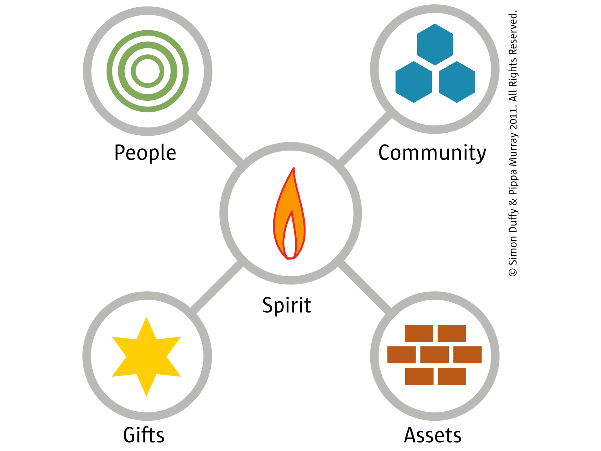 People, Community, Spirit, Gifts, Assets