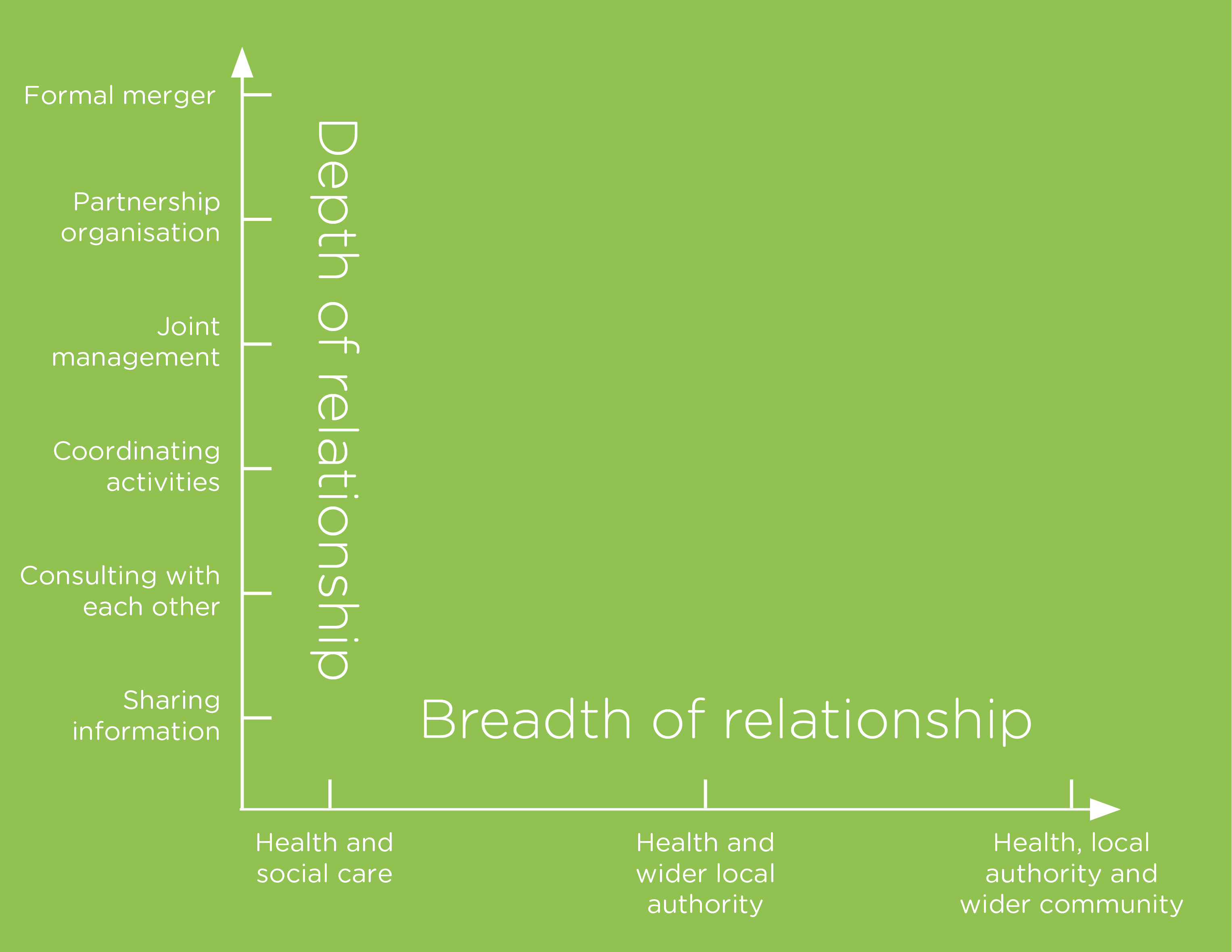 the idea of breadth versus depth to characterise the relationships