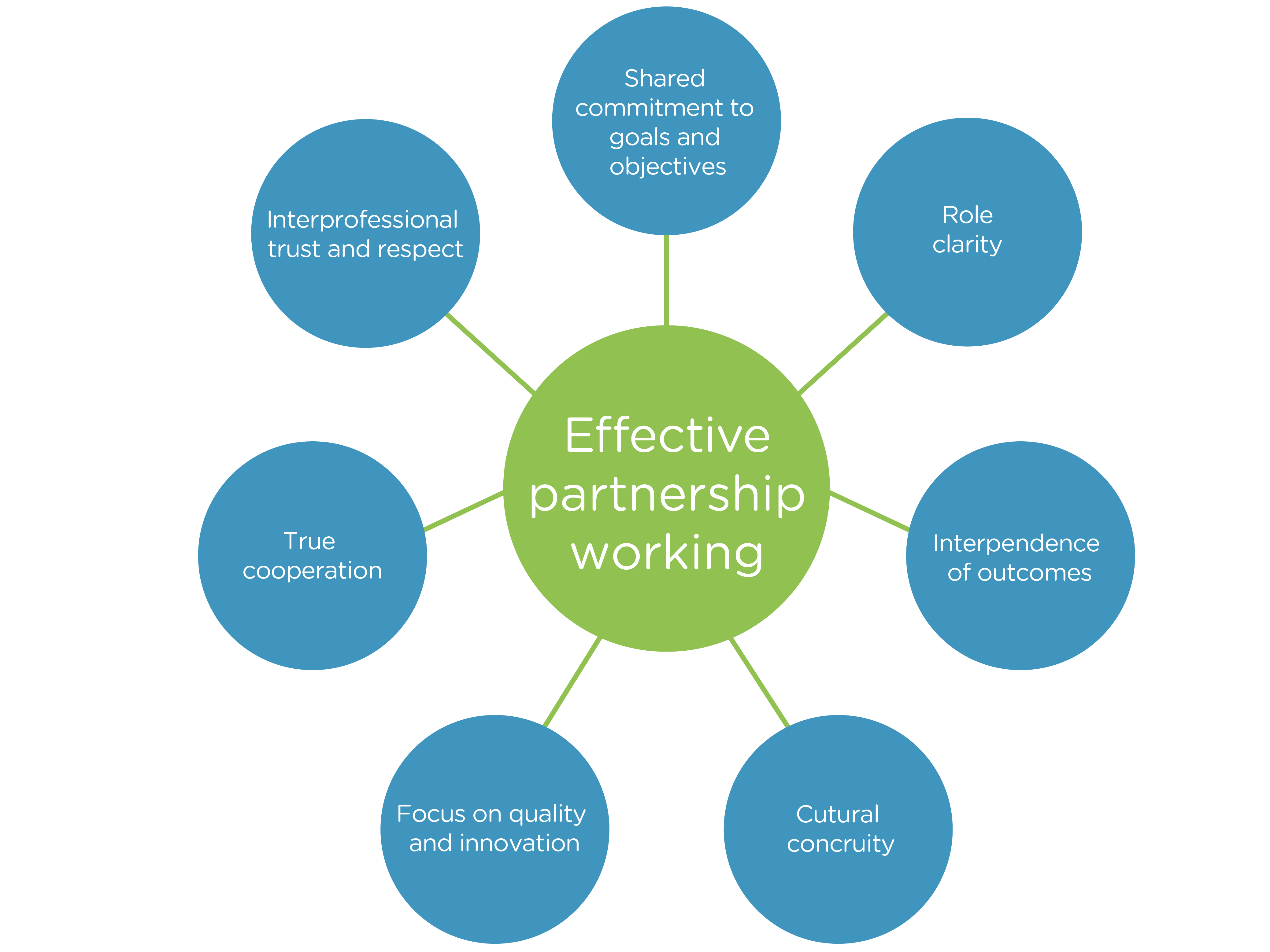 Effective partnership working is the following: Shared commitment to goals and objectives. Role clarity. Interdependence of outcomes. Cultural congruity. Focus on quality and innovation. True cooperation. Interprofessional trust and respect.