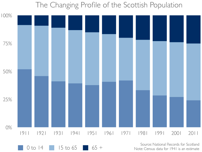 Changing age profile of Scotland