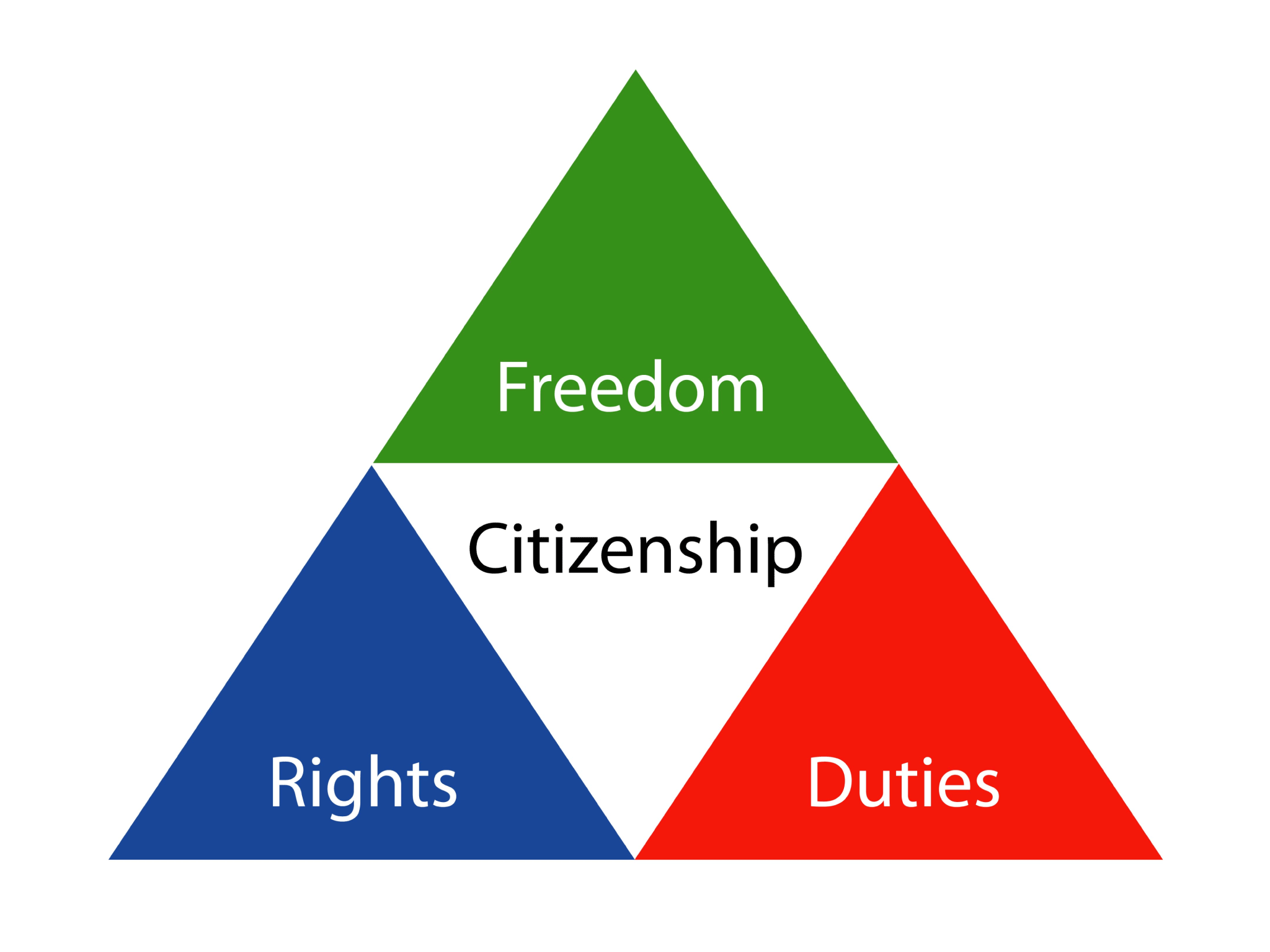 Freedom, Citizenship, Rights, Duties