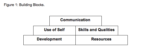 Communication, Use of self, Skills and Qualities, Development, Resources
