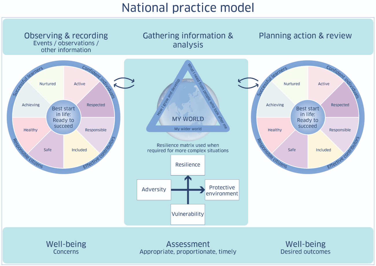 Integrated assessment national practice model for children young people and families