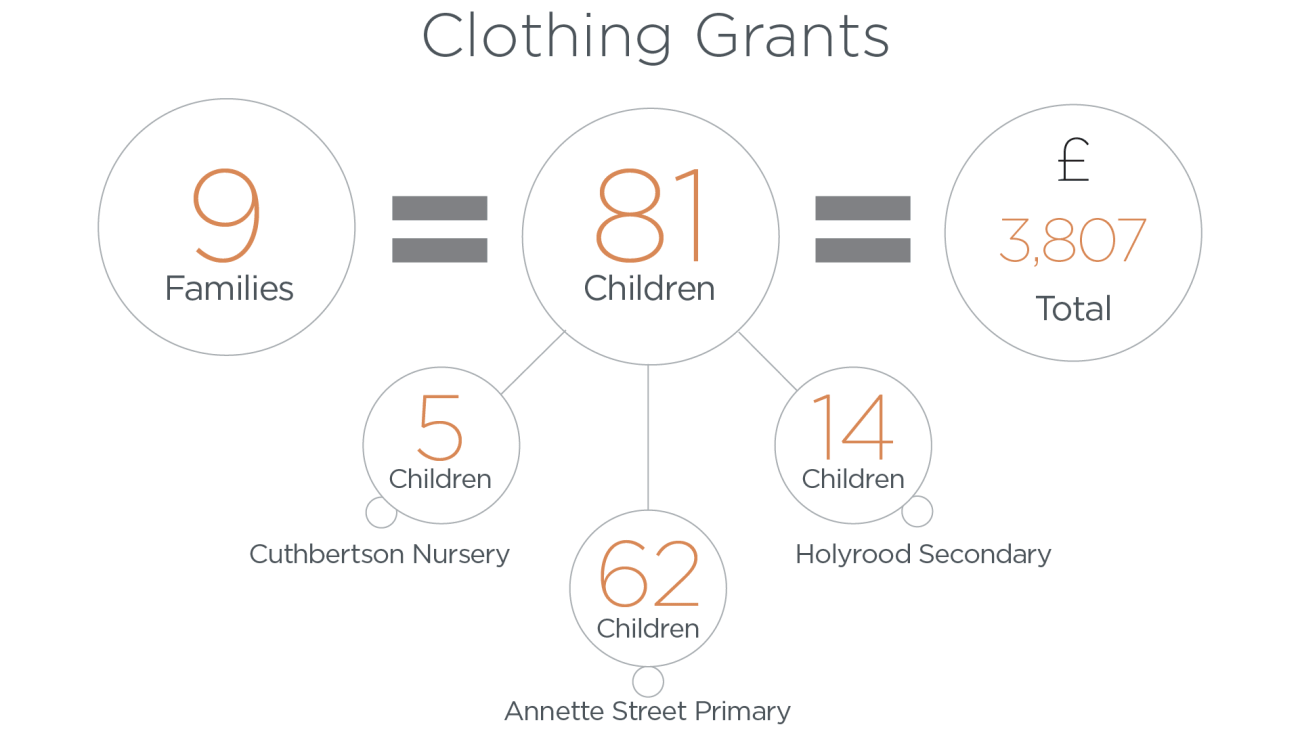 Clothing Grants