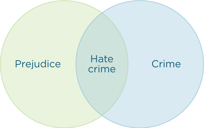 Prejudice, crime and hate crime Venn diagram