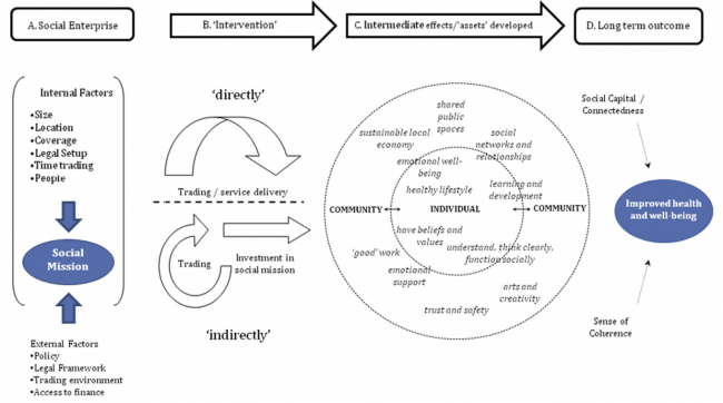 Conceptual model of social enterprise intervention