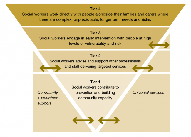 The Tiered Intervention Model