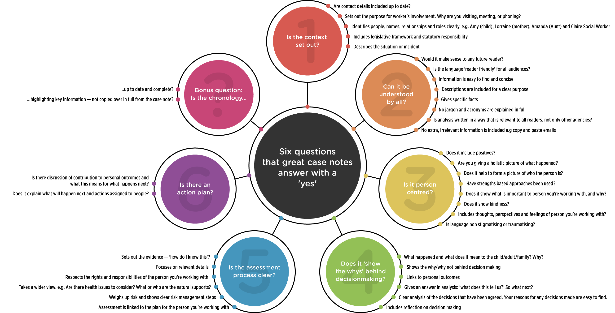 Six questions that great case notes answer with a yes