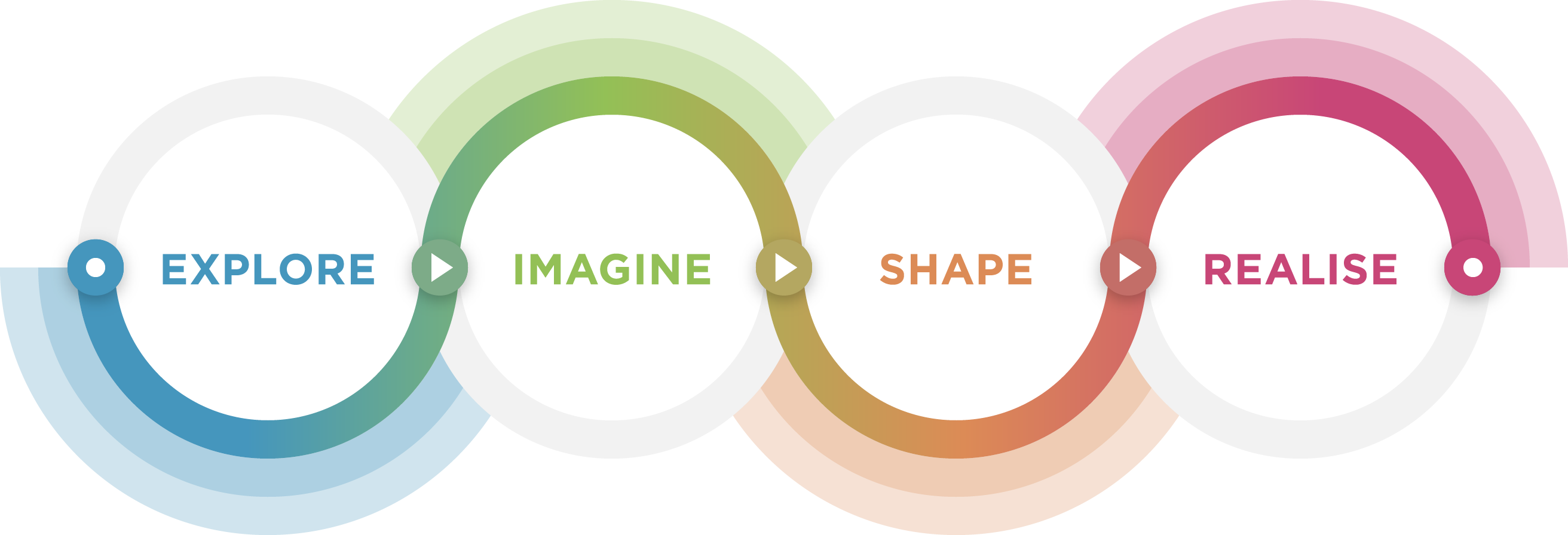 Explore > Imagine > Shape > Realise