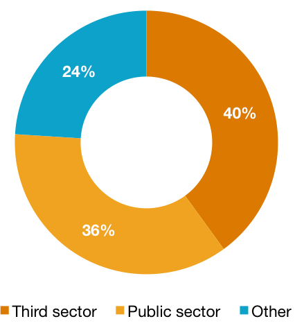 sector responses were Third sector 40%, Public sector 36%, Other 24%