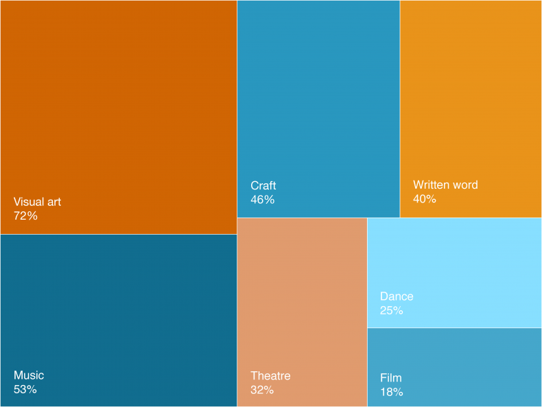 Visual arts – 72%, Music – 53%, Written word – 40%, Craft – 46%, Theatre – 32%, Dance –  25%, Film – 18%