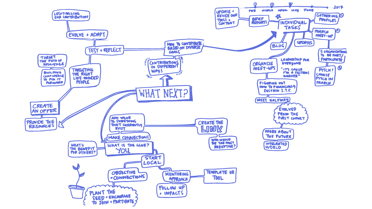 Mind map of next steps