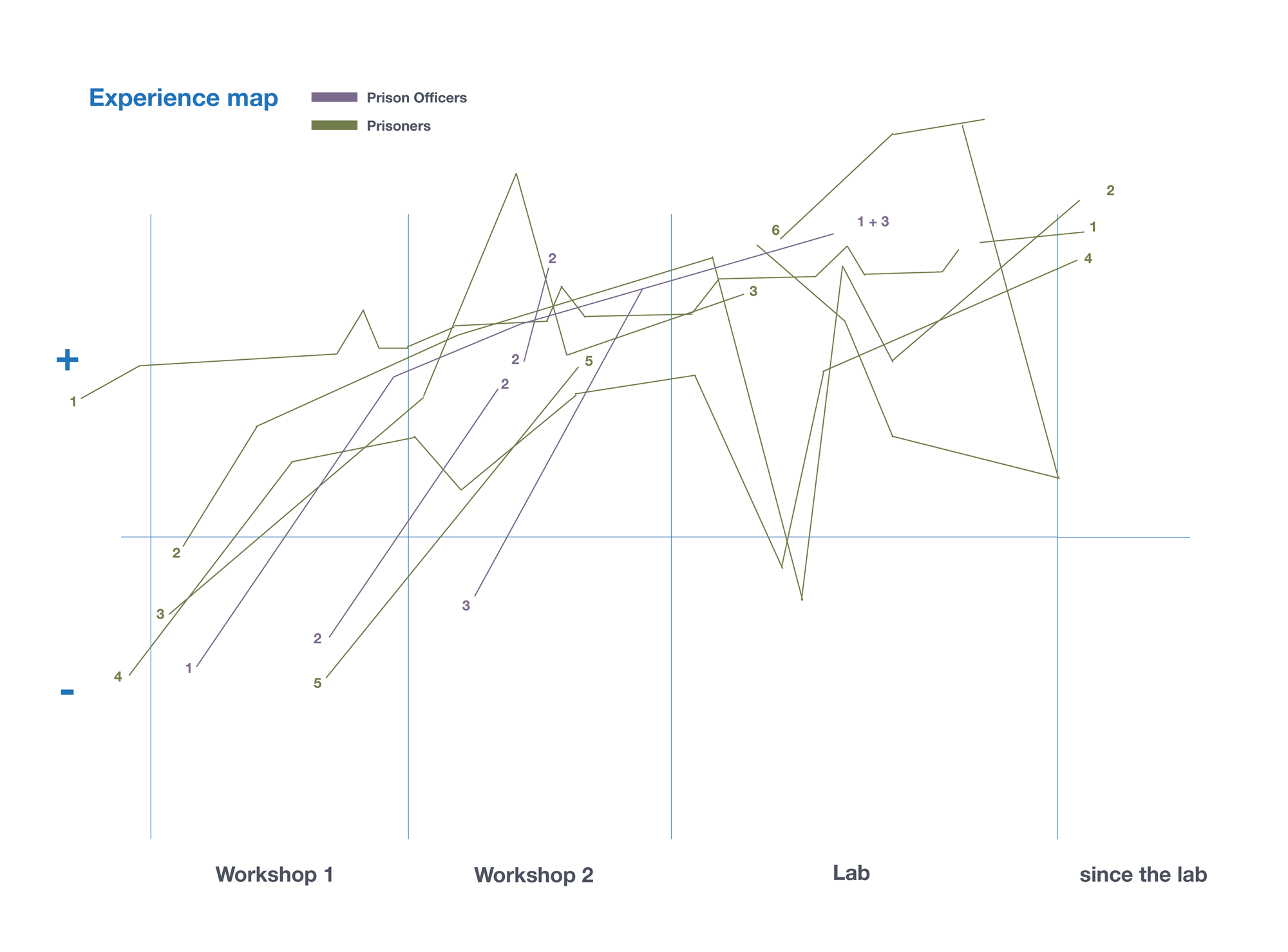 peoples experiences on a graph