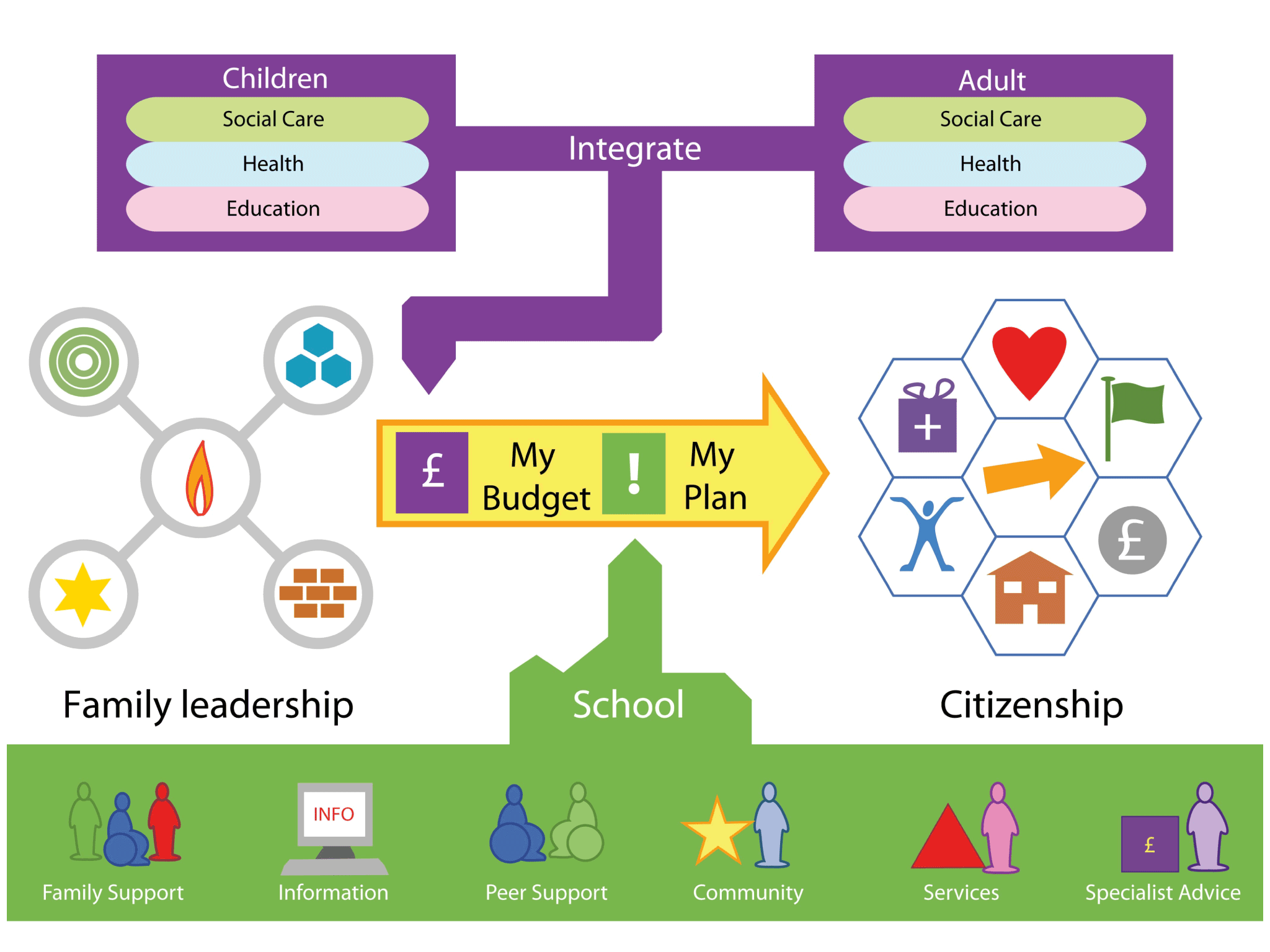 Personalised transition in Sheffield