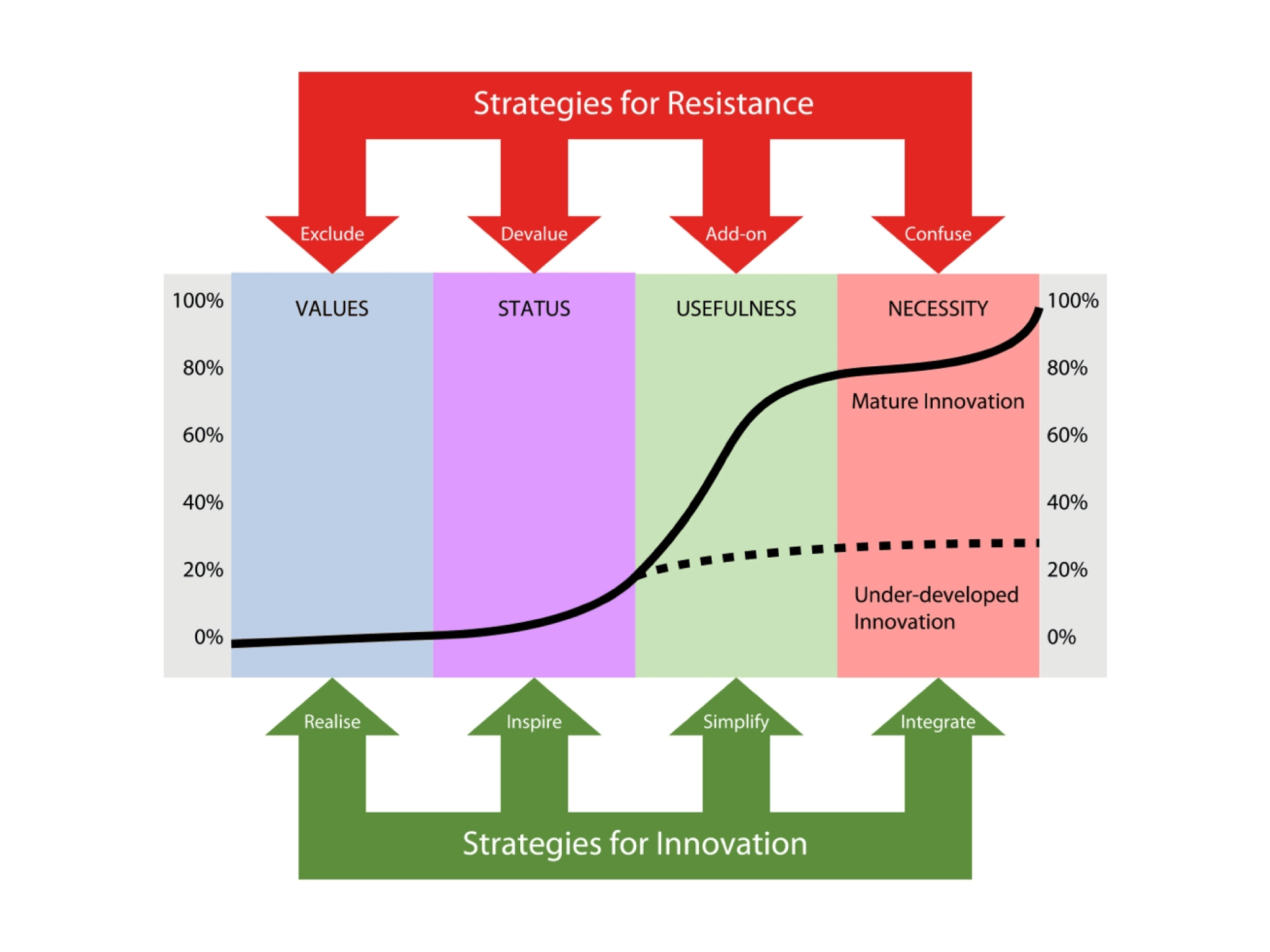 The diffusion and corruption of innovations