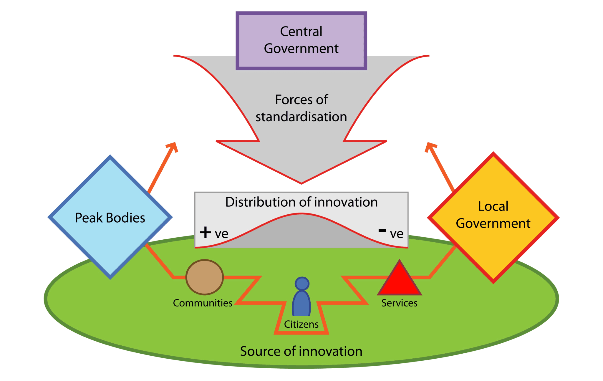 Innovation and diversity