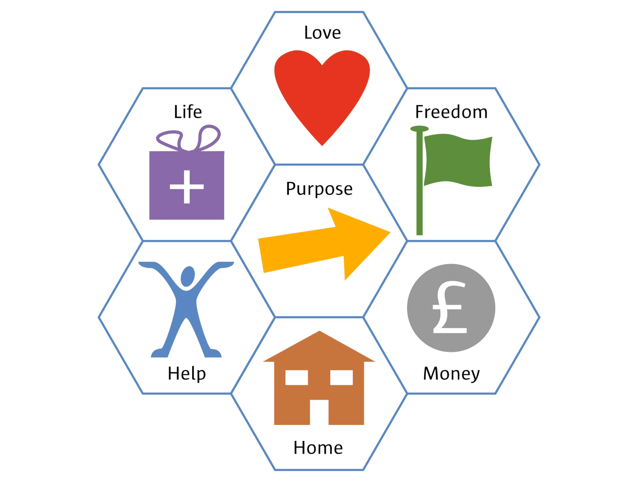 Love, Life, Help, Home, Money, Freedom, Purpose