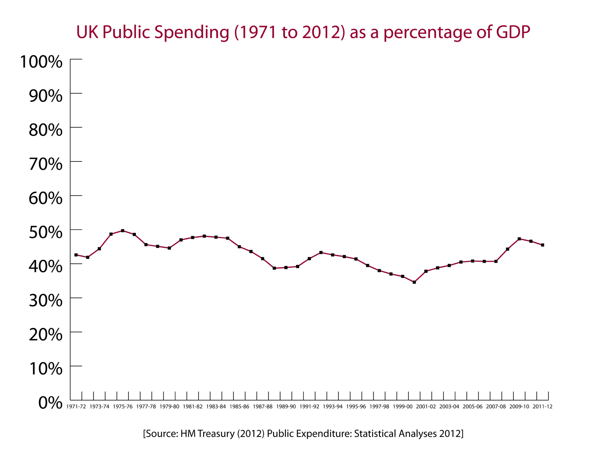 UK Public Expenditure as a percentage of GDP