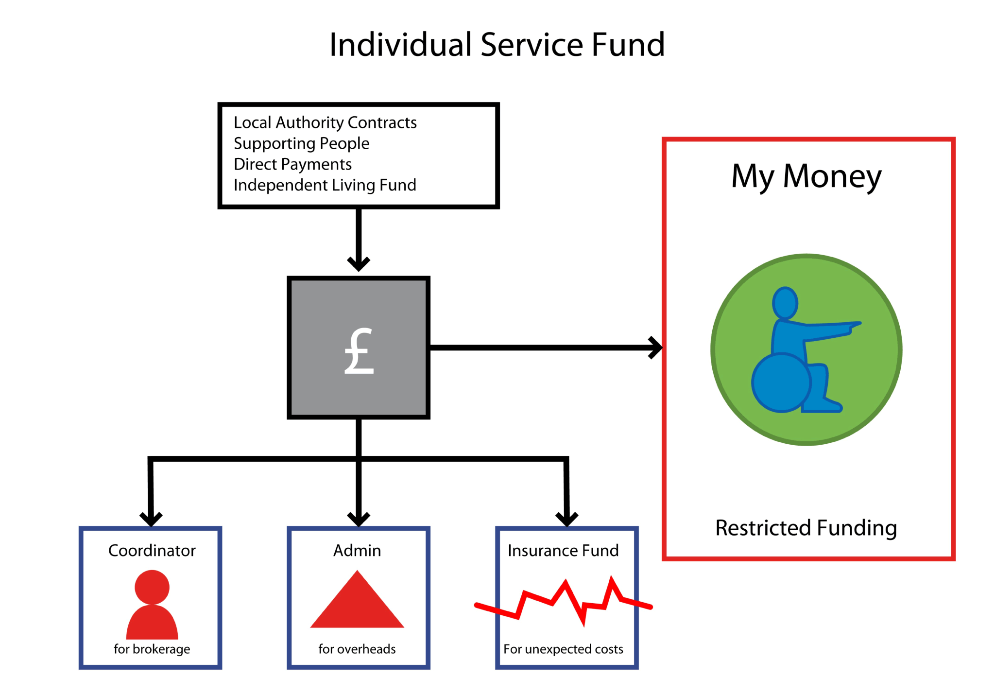 Service fund