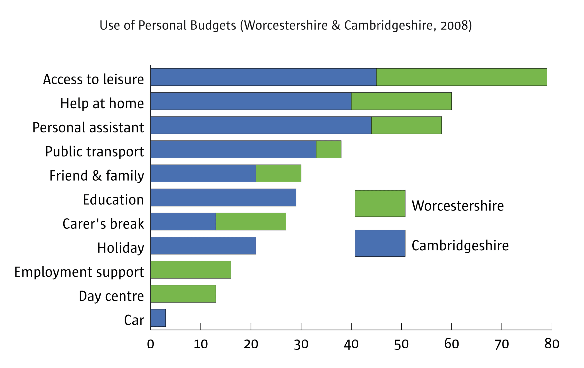 How people can use personal budgets