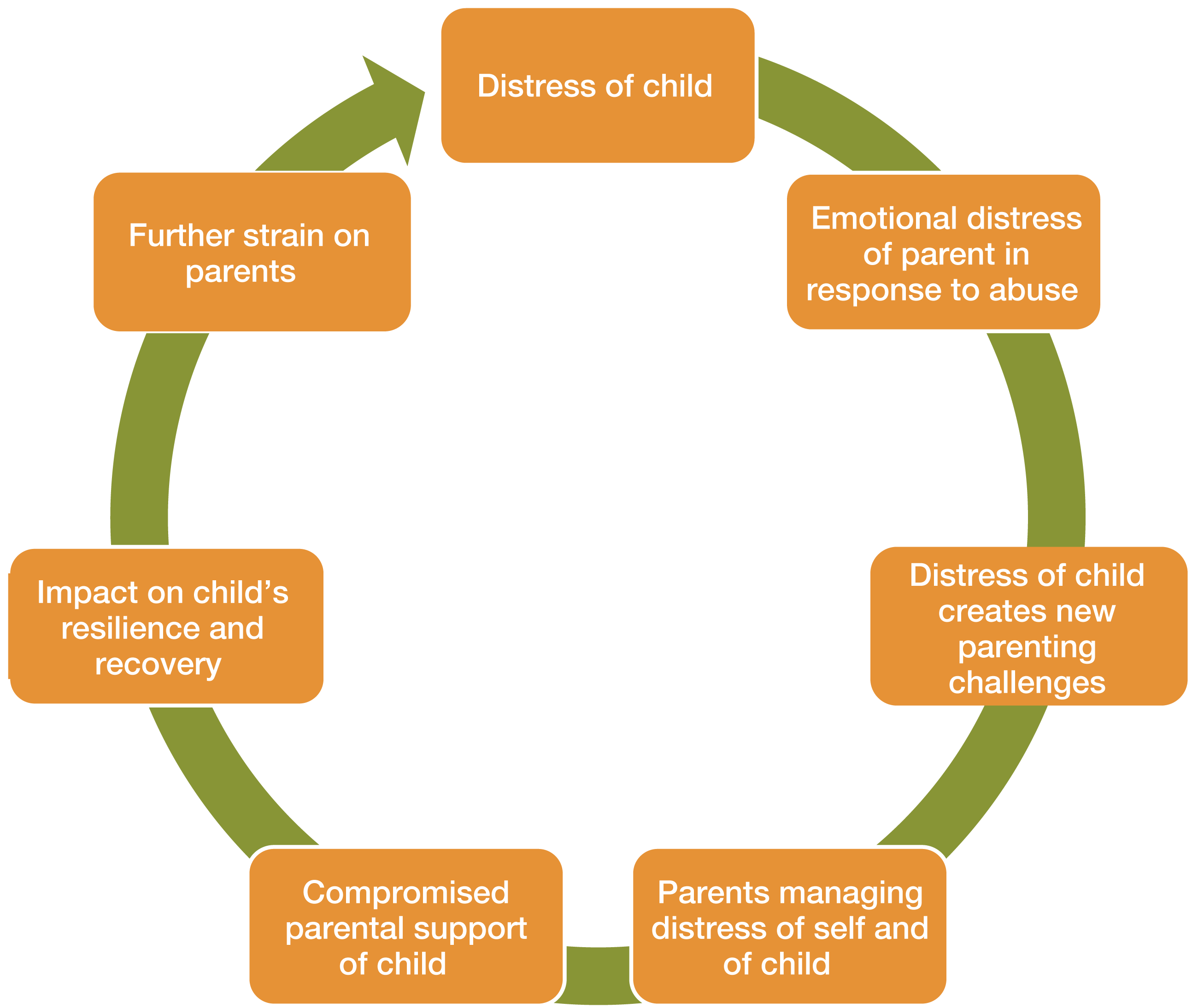 Distress of child, Impact on parent, New parenting challenges, Parents managing distress, Compromised parental support