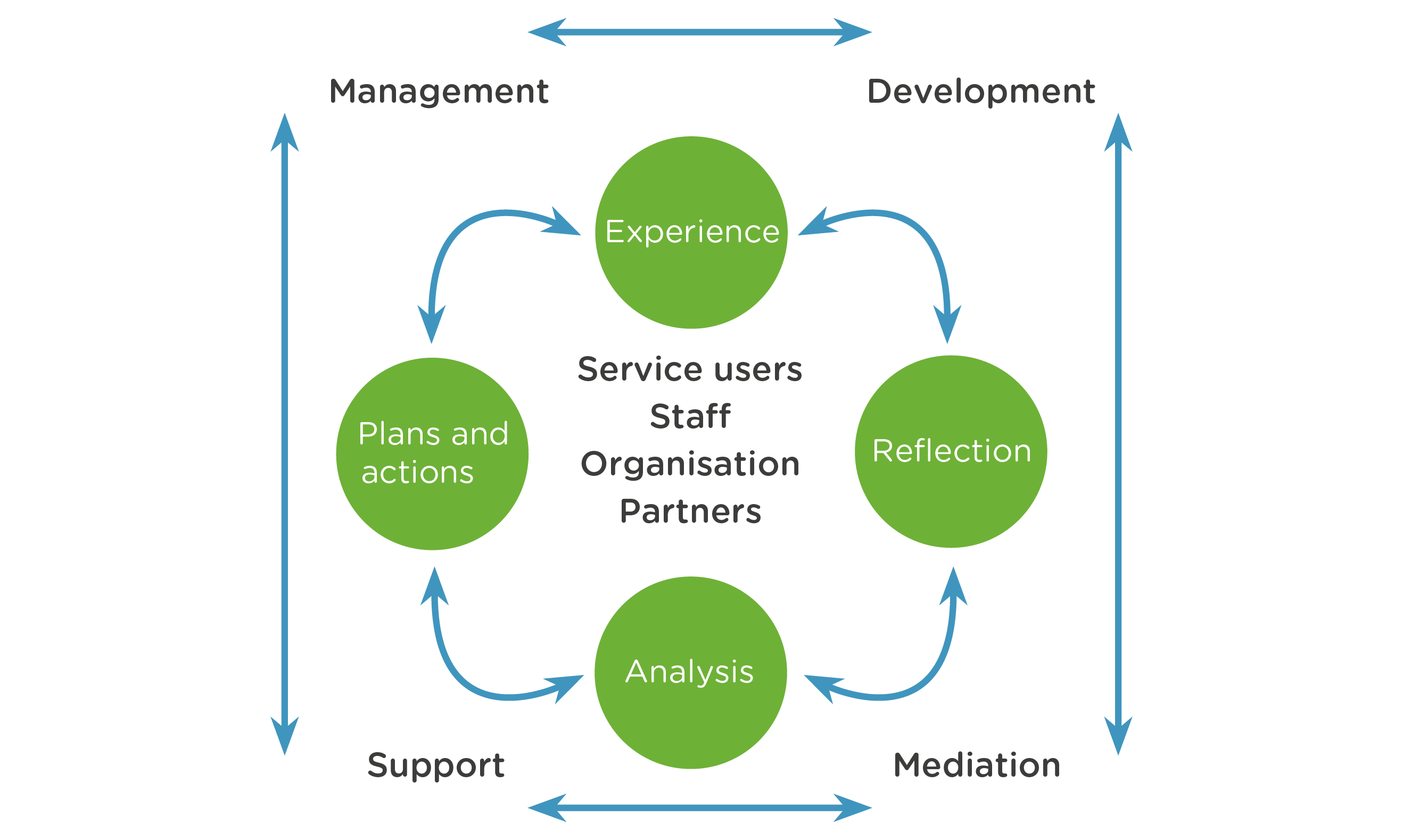 The 4 x 4 x 4 model of supervision