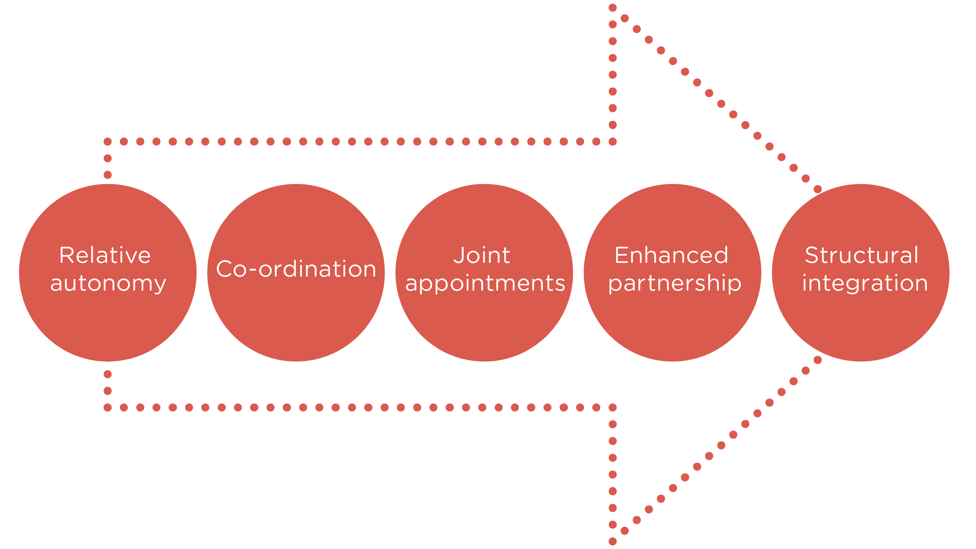 diagram showing Relative autonomy, Co-ordination, Joint appointments, Enhanced partnership, Structural integration