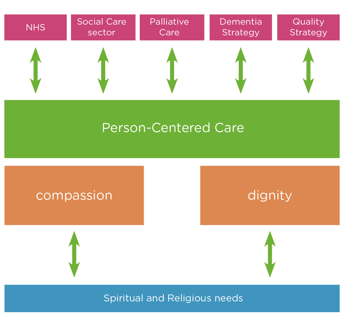 Diagram illustrating the links between person-centered care, dignity and spiritual care 