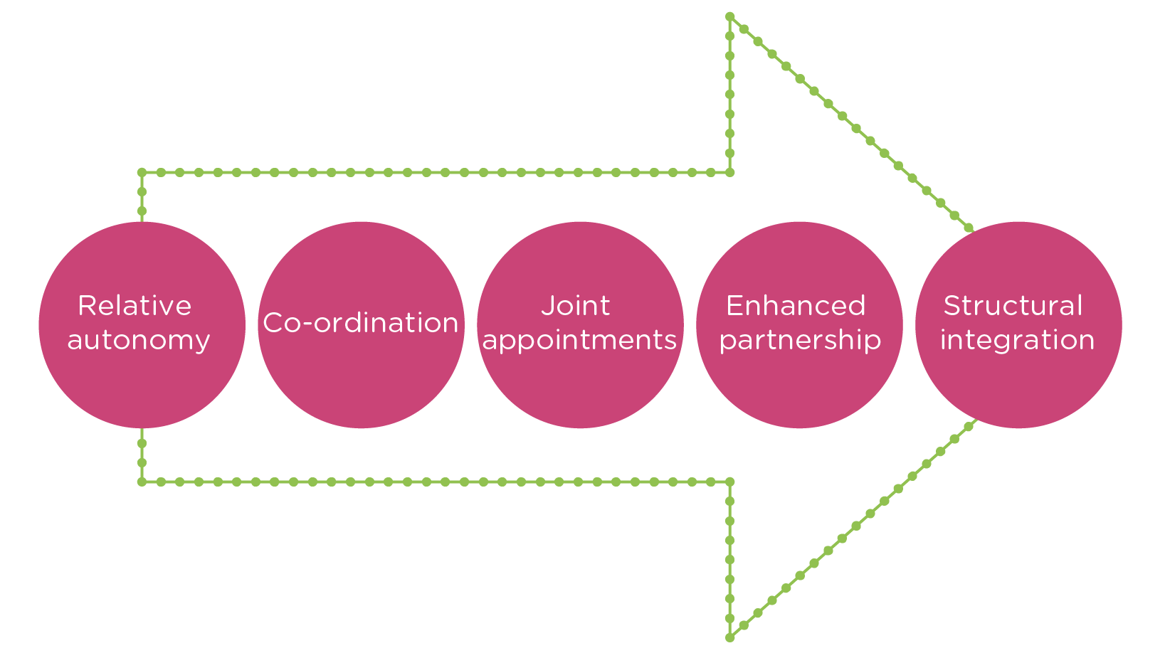 Relative autonomy, Co-ordination, Joint appointments, Enhanced partnership, Structural integration