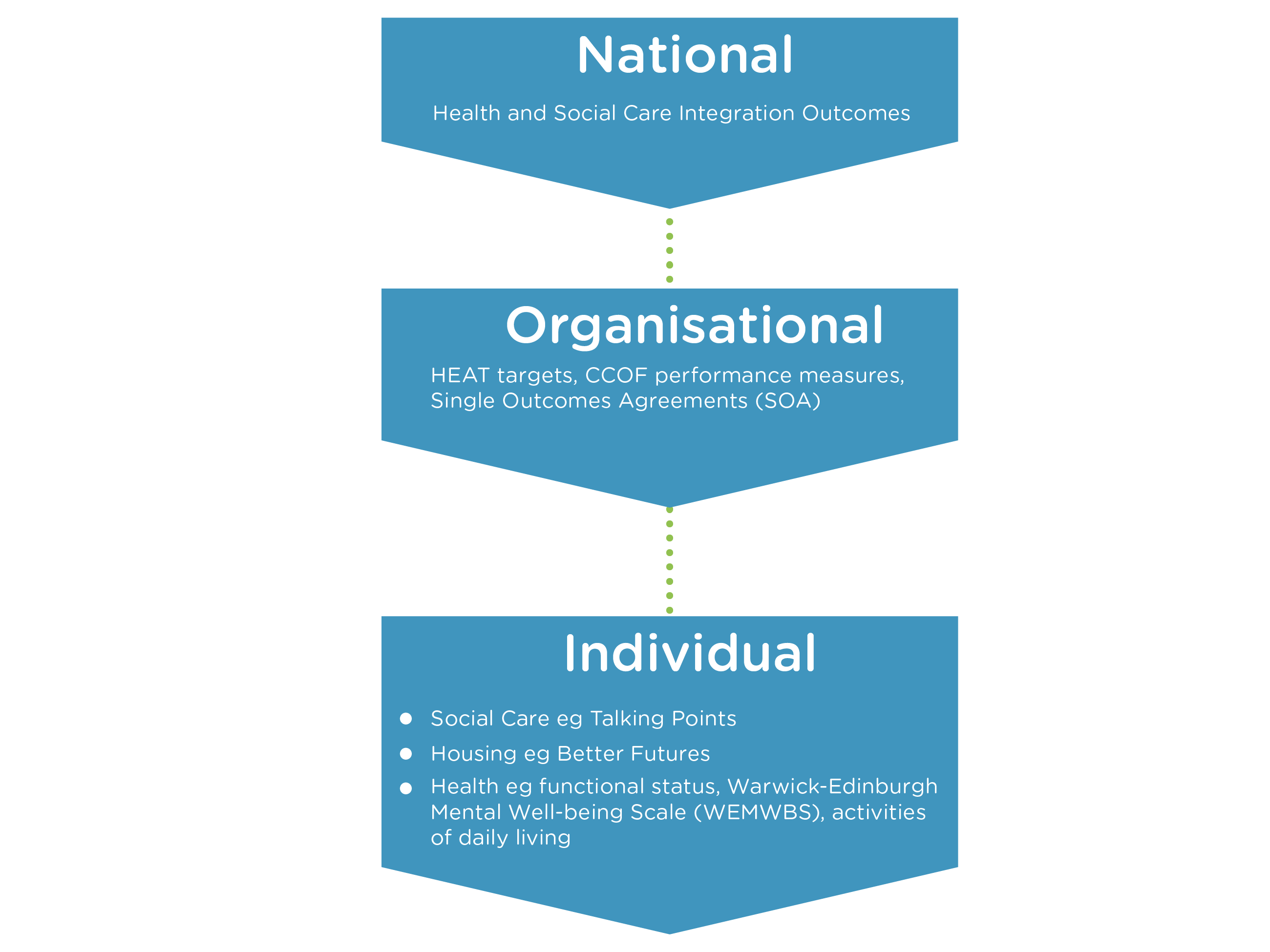 National, eg Health and Social Care Integration Outcomes. Organisational, eg HEAT targets, CCOF performance measures, Single Outcomes Agreements (SOA). Individual, Social Care eg Talking Points, Housing eg Better Futures, Health eg functional status, Warwick-Edinburgh Mental Well-being Scale (WEMWBS), activities of daily living.