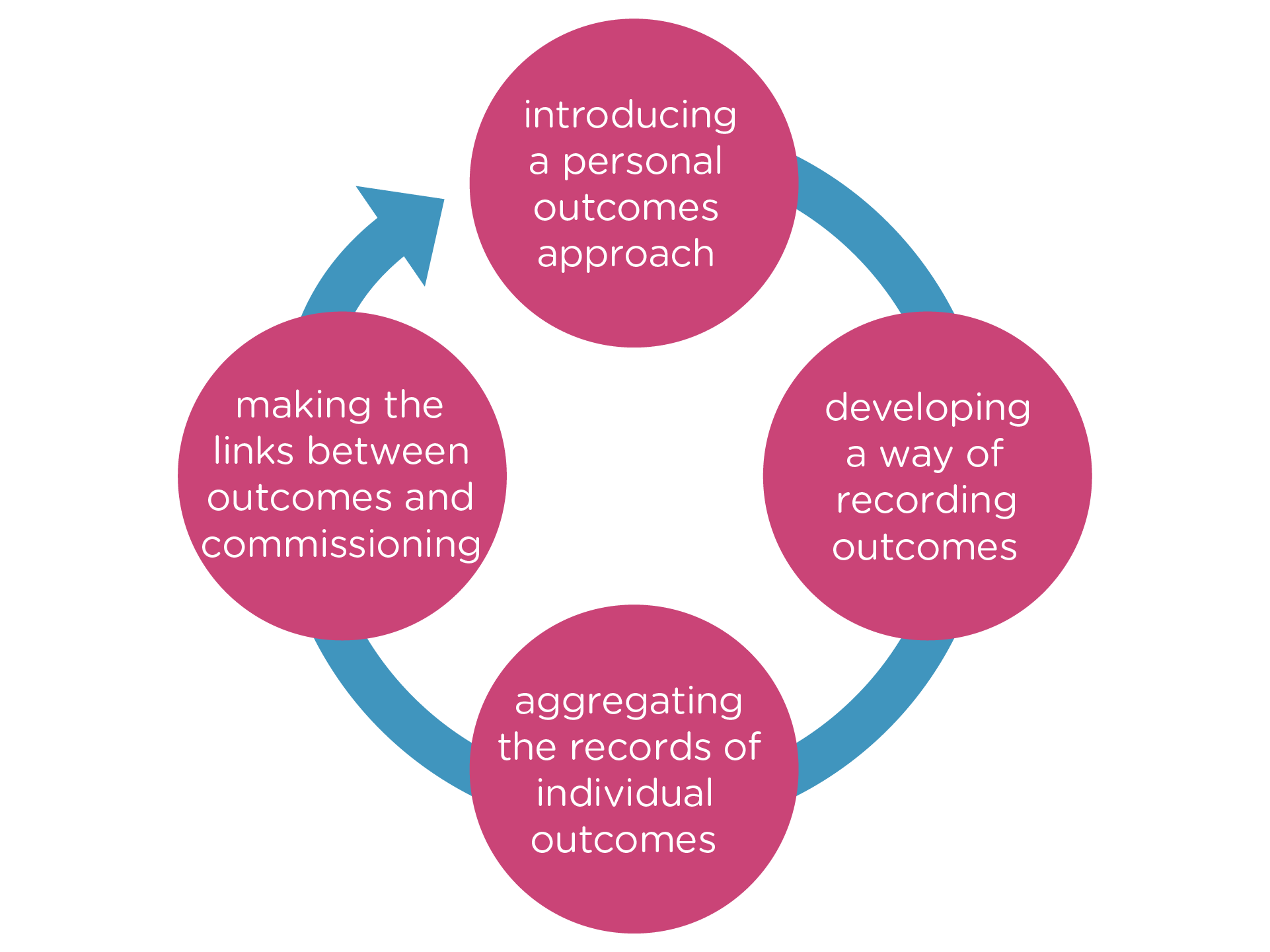Introducing a personal outcomes approach. Making the links between outcomes and commissioning. Developing a way of recording outcomes. Aggregating the records of individual outcomes.