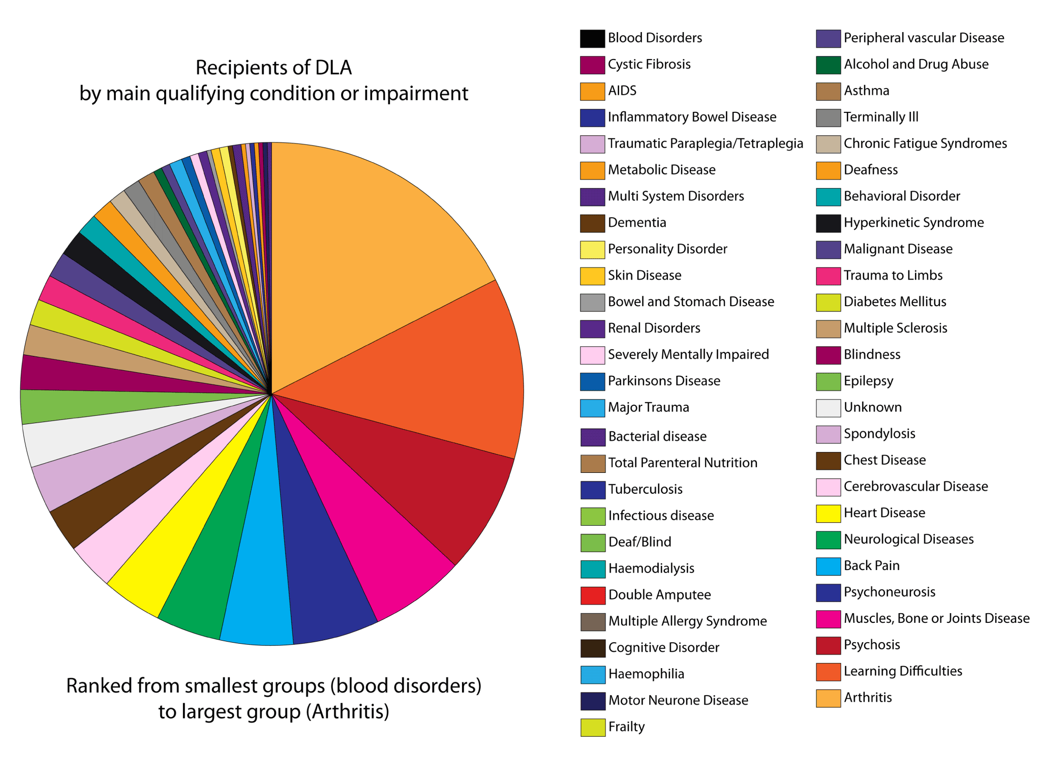 Breakdown of recipients of DLA