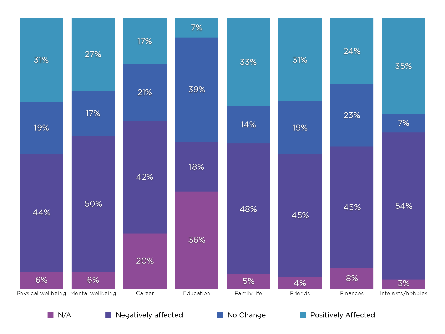 Figure 1: Impact of caring on personal/social life