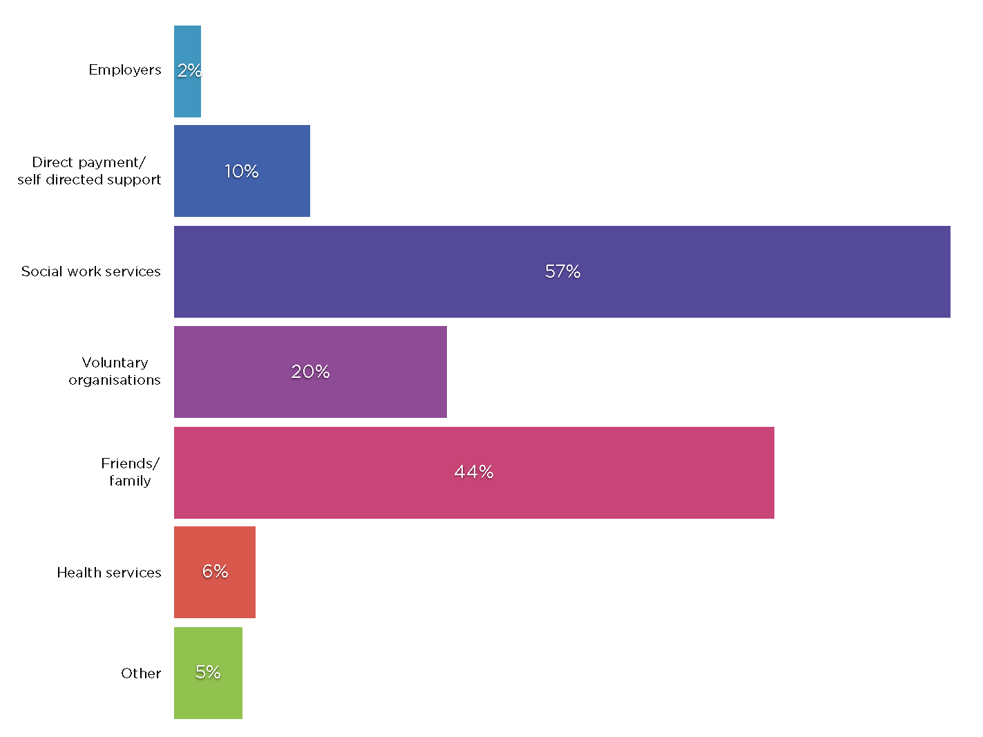 Figure 2: Supports that carers have used to take short breaks