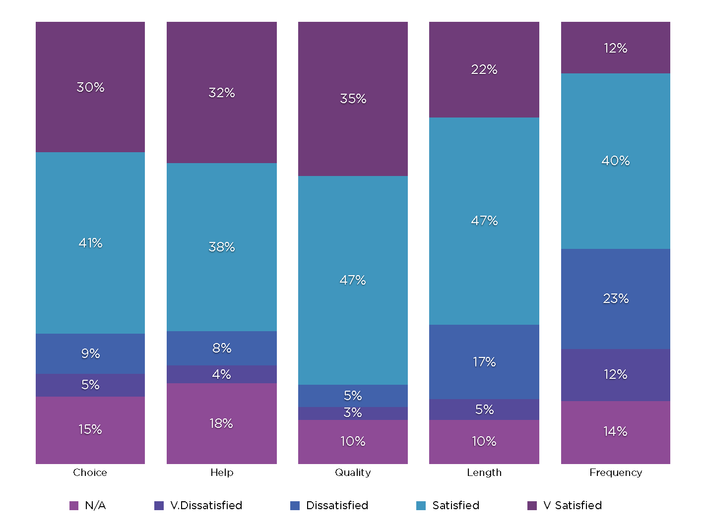 Figure 3: Satisfaction with short breaks