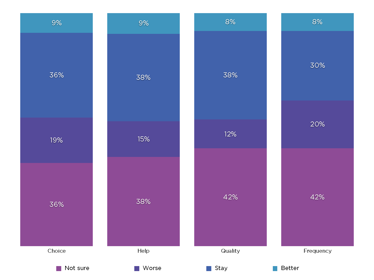 Figure 4: Short breaks over the next two years