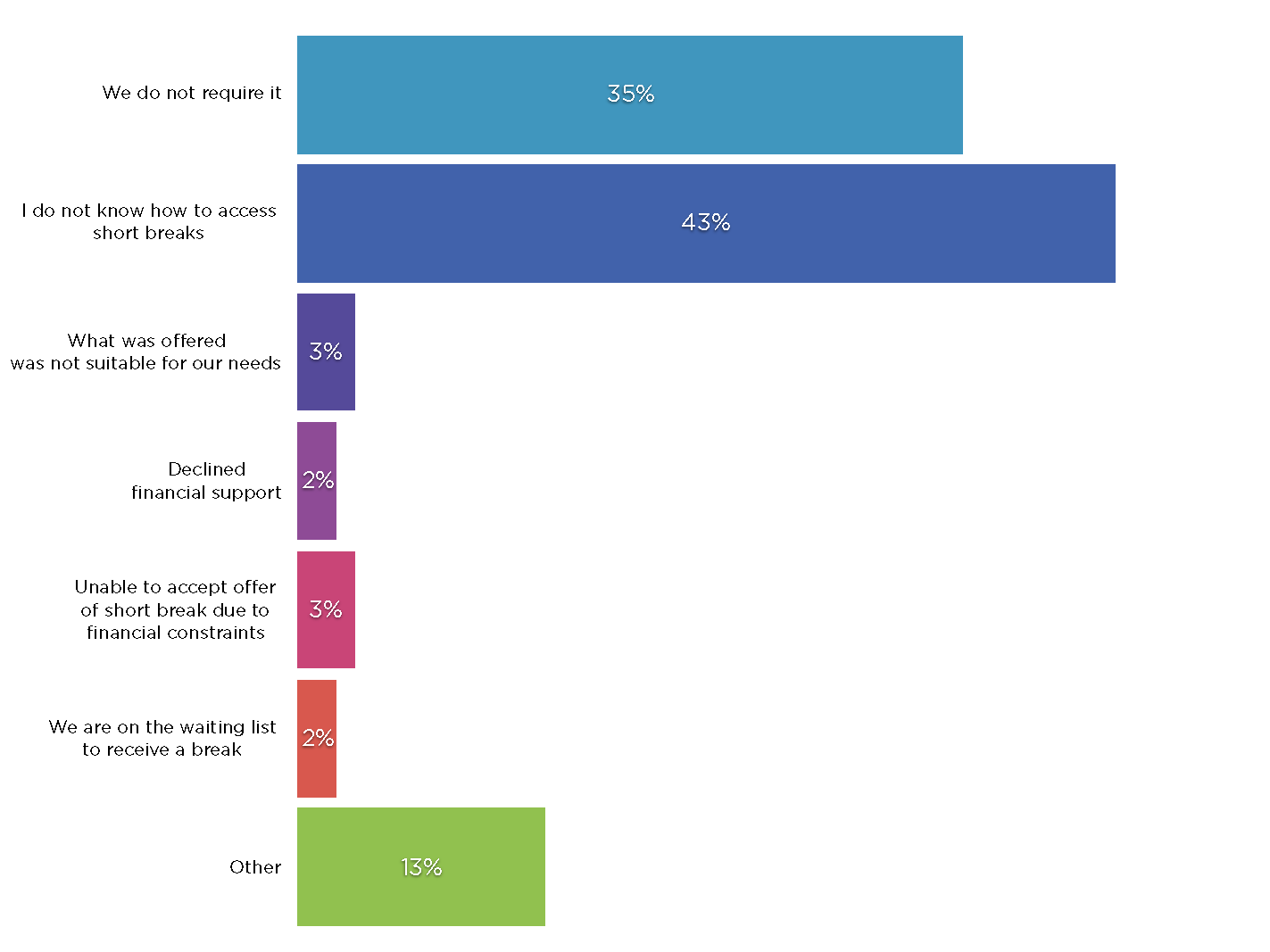 Figure 4: Barriers to breaks