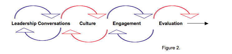 Leadership Conversations, Culture, Engagement, Evaluation