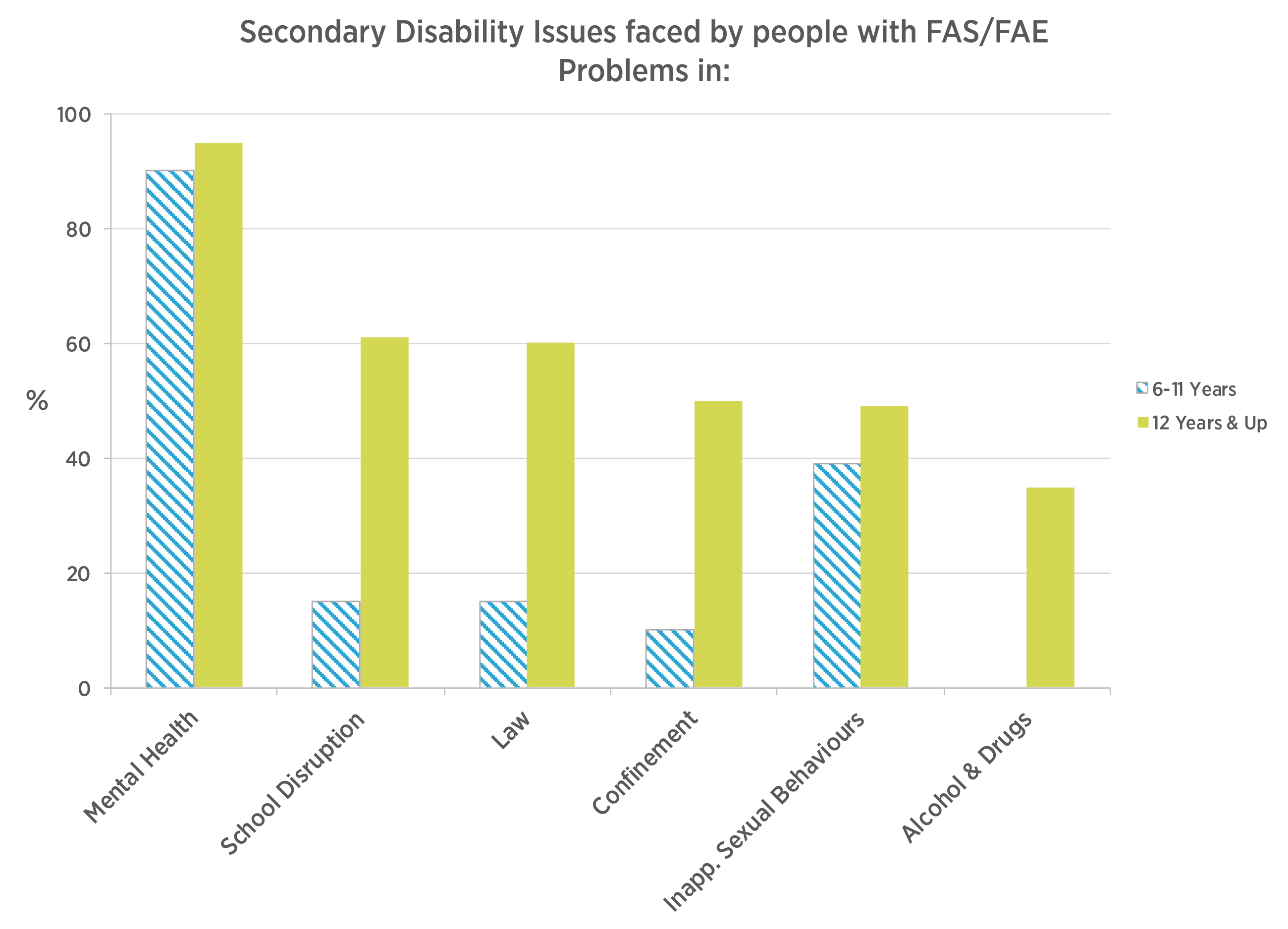 Problems in mental health, school disruption, law, confinement, sexual behaviours and alcohol & drug use