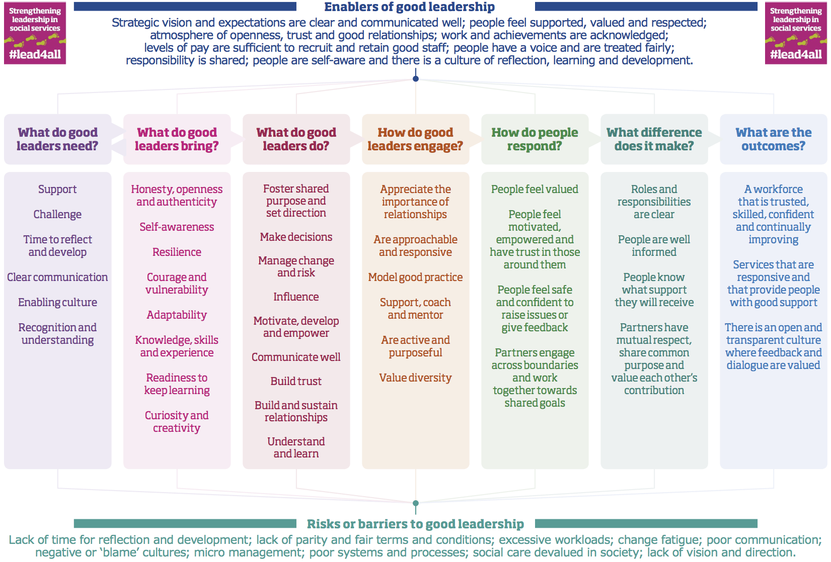 Image of the leadership logic model