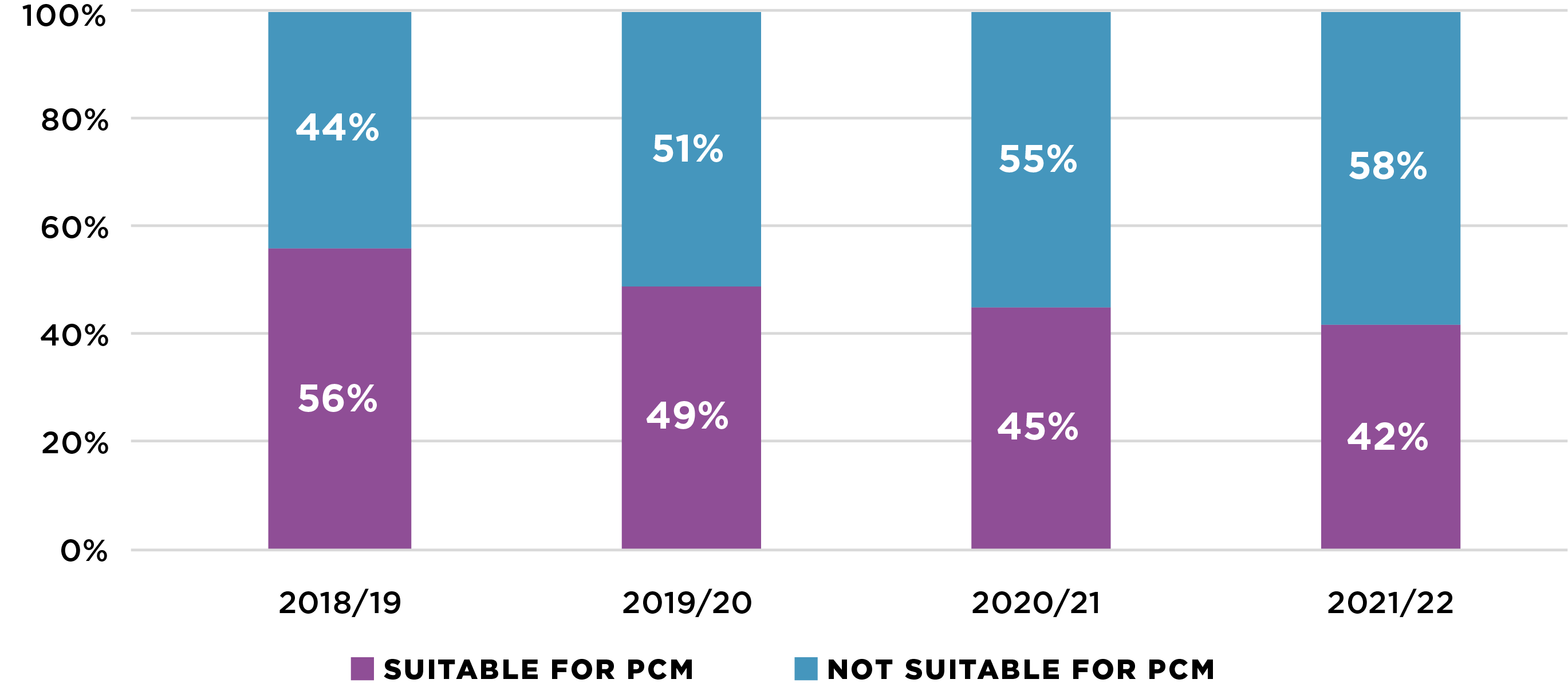 Proportion of referrals suitable and not suitable for Prevent Case Management (PCM), years ending March 2019 to 2022