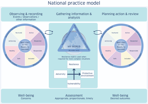 Figure 1: National Practice Model for children, young people and families (Scottish Government 2016) Integrated assessment national practice model for children young people and families