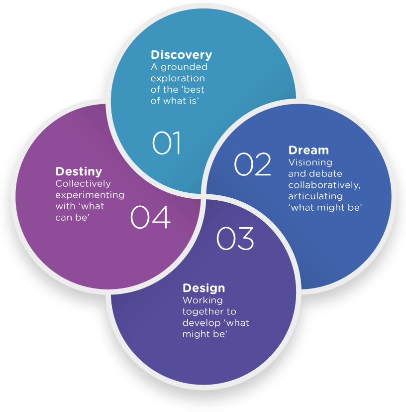 4D cycle diagram