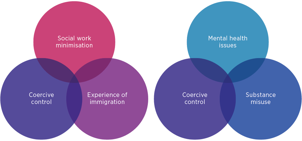 Venn diagrams