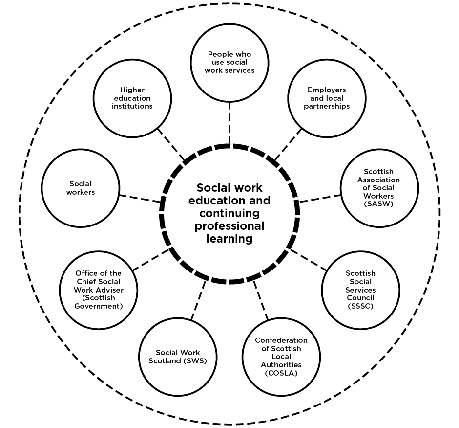 Social work education and continuing professional learning, diagram