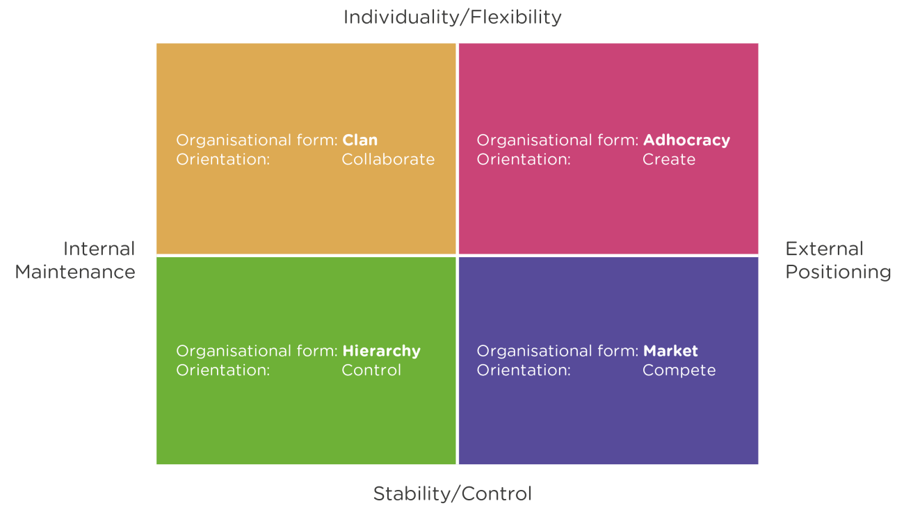 types of organisational culture