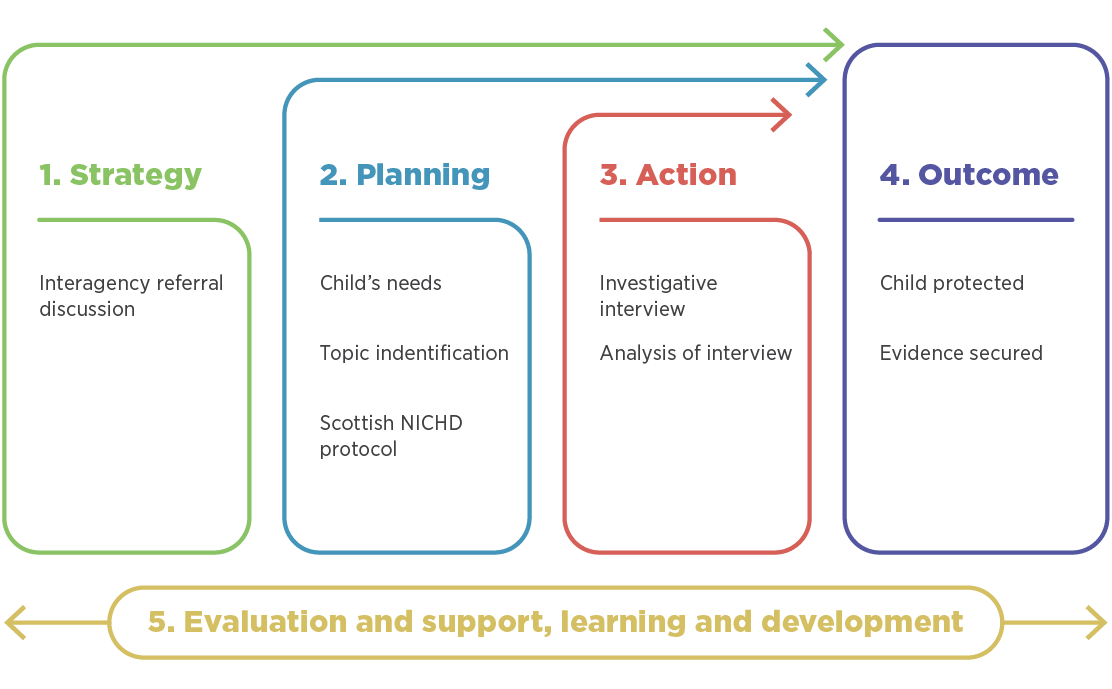 Diagrammatical representation of the new model of practice