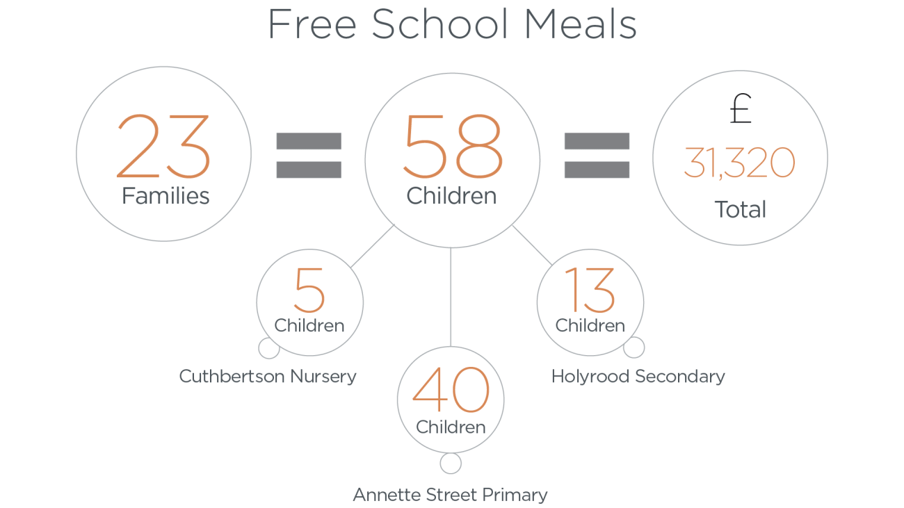 Free Schools Meals